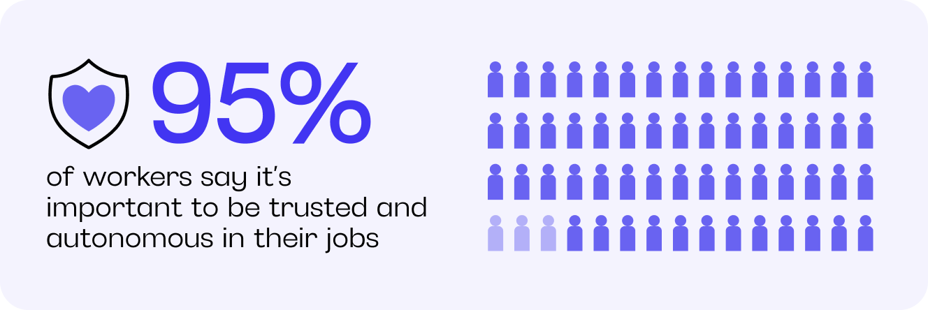 Graphic purple says 95% of workers say it's important to be trusted and autonomous in their jobs