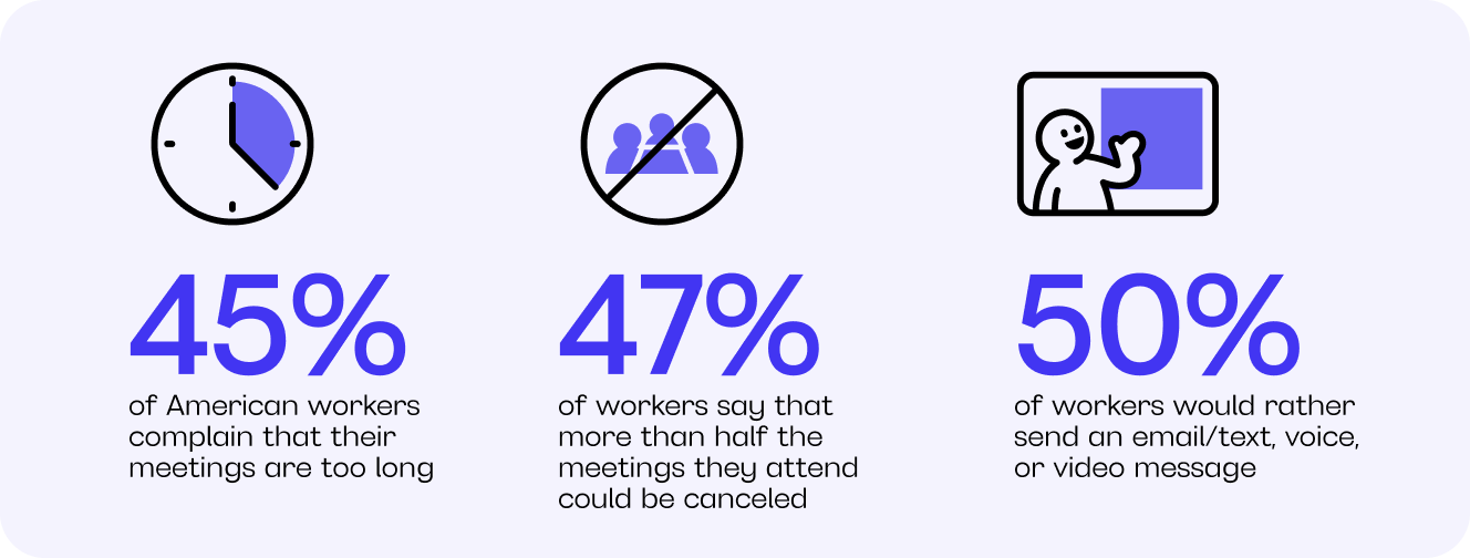 stats for 45% of workers complain meetings are too long, 47% of workers say that more than half the meetings they attend could be canceled, 50% of owrkers would rather send an email message voice or video message