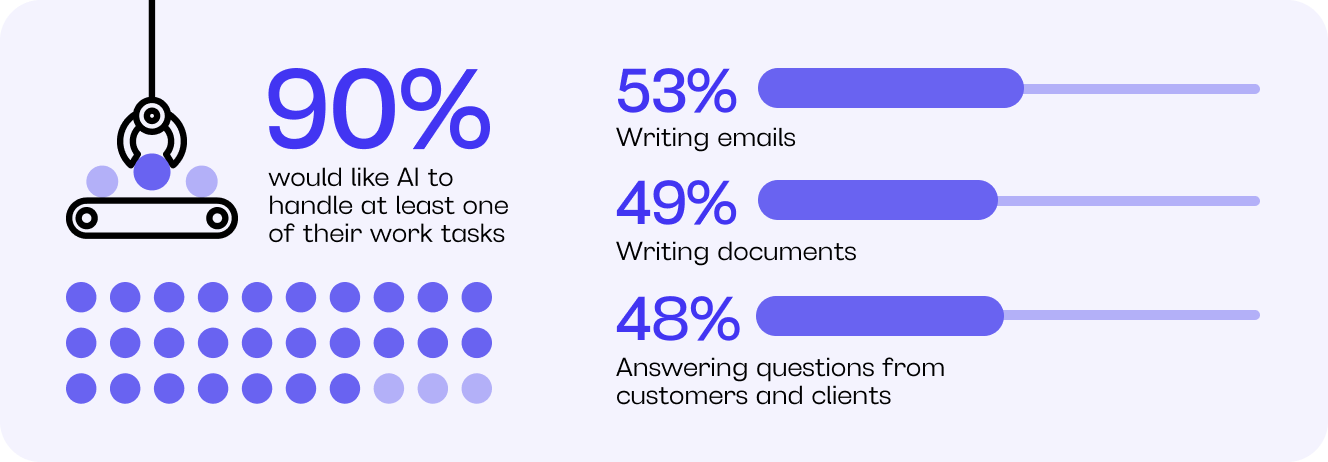 90% would like AI to handle at least one of their tasks: 53% writing emails, 49% writing documents, 48% answering questions from customers and clients