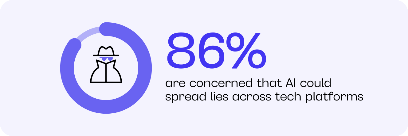 86% are concerned that AI could spread lies across tech platforms