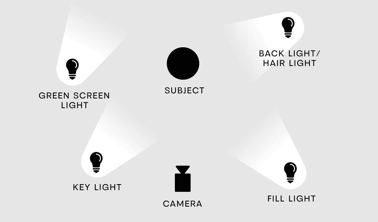 被写体に光を当てるためのグリーンスクリーン、キーライト、フィルライト、バックライトの位置を説明した図
